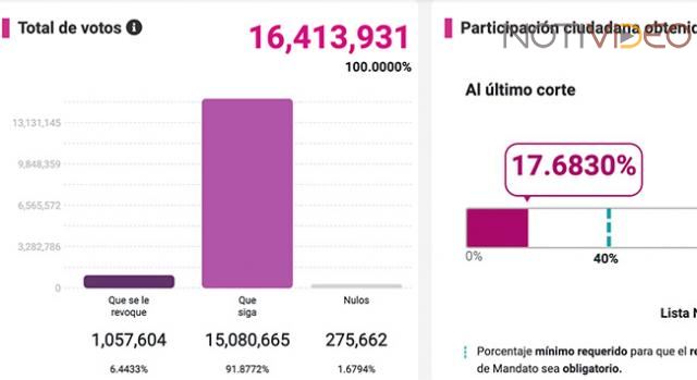 INE reporta 17.67% de participación en la Revocación de Mandato 