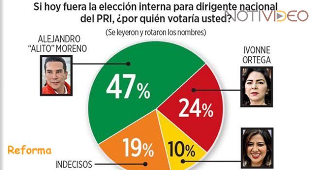 Alejandro Moreno Cárdenas aventaja en encuesta de Reforma en la elección del PRI