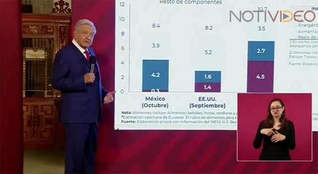 A la baja la inflación en México: AMLO 